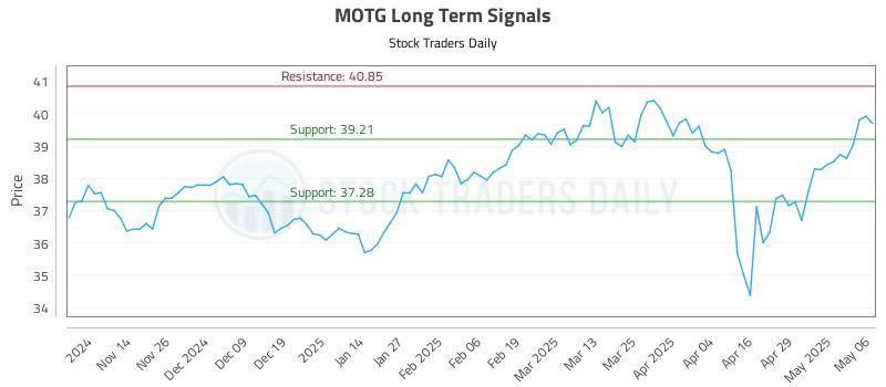 MOTG Long Term Analysis for May 6 2025