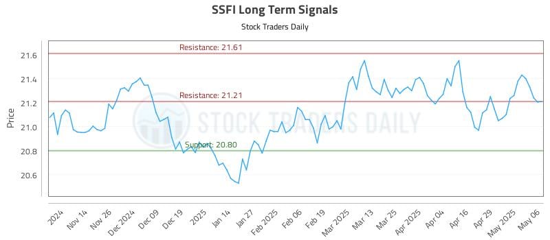 SSFI Long Term Analysis for May 6 2025 SSFI Long Term Analysis for May 6 2025