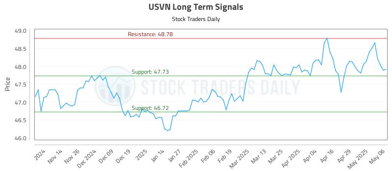 USVN Long Term Analysis for May 6 2025 USVN Long Term Analysis for May 6 2025