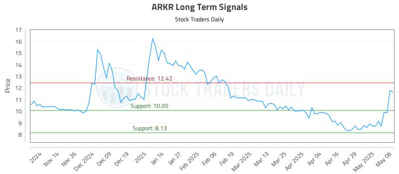ARKR Long Term Analysis for May 6 2025 ARKR Long Term Analysis for May 6 2025