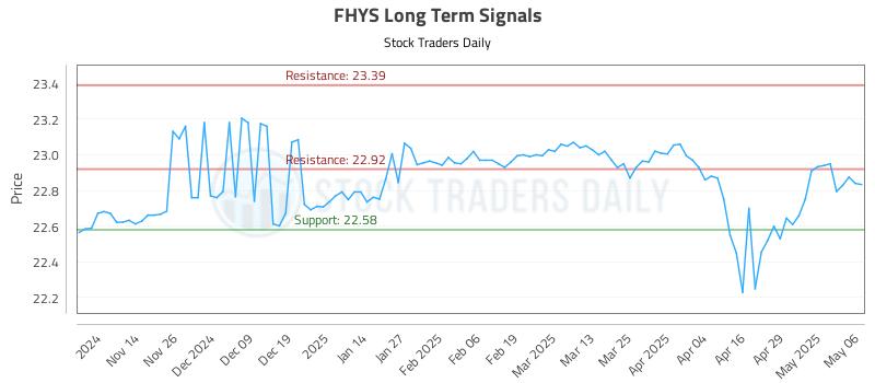 FHYS Long Term Analysis for May 6 2025 FHYS Long Term Analysis for May 6 2025