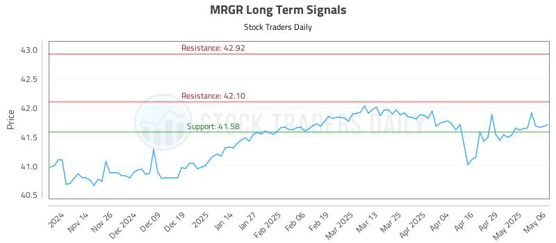 MRGR Long Term Analysis for May 6 2025 MRGR Long Term Analysis for May 6 2025