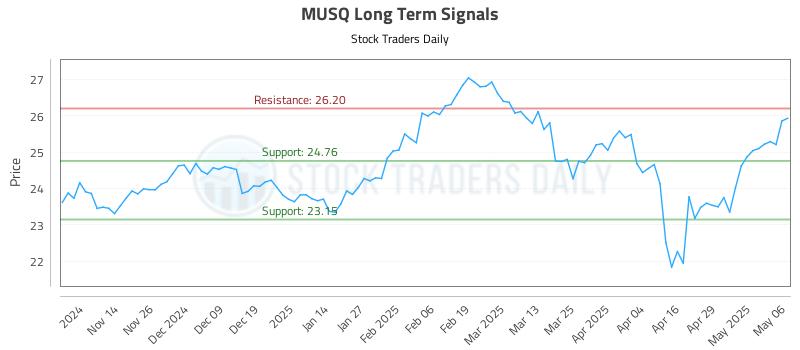 MUSQ Long Term Analysis for May 6 2025 MUSQ Long Term Analysis for May 6 2025