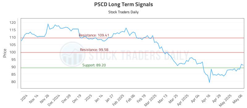 PSCD Long Term Analysis for May 6 2025 PSCD Long Term Analysis for May 6 2025