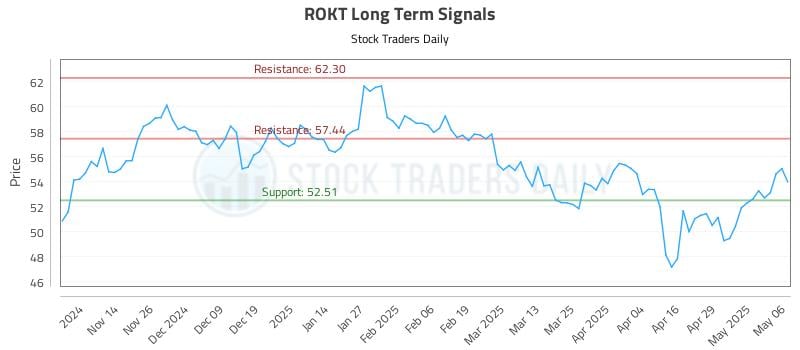 ROKT Long Term Analysis for May 6 2025 ROKT Long Term Analysis for May 6 2025