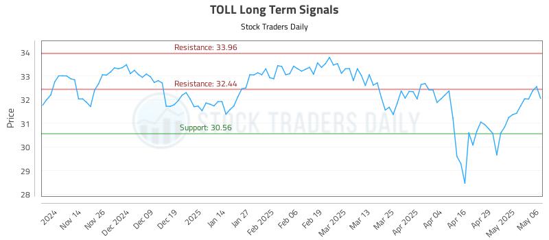 TOLL Long Term Analysis for May 6 2025 TOLL Long Term Analysis for May 6 2025