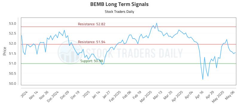 BEMB Long Term Analysis for May 6 2025