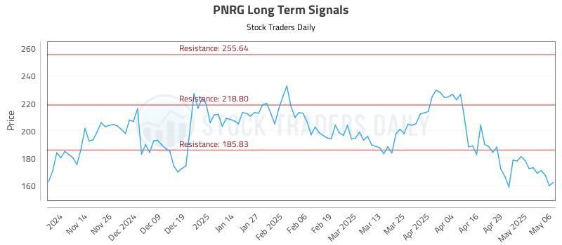 PNRG Long Term Analysis for May 6 2025 PNRG Long Term Analysis for May 6 2025