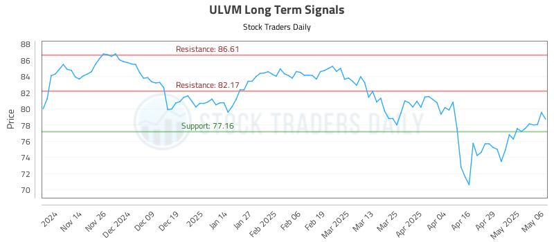 ULVM Long Term Analysis for May 6 2025 ULVM Long Term Analysis for May 6 2025