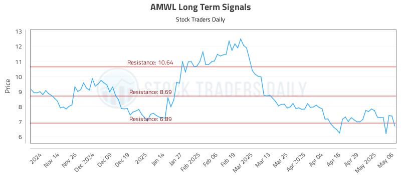 AMWL Long Term Analysis for May 6 2025 AMWL Long Term Analysis for May 6 2025
