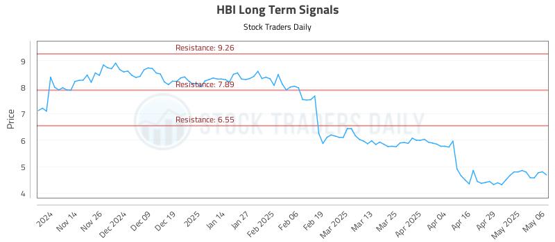 HBI Long Term Analysis for May 6 2025