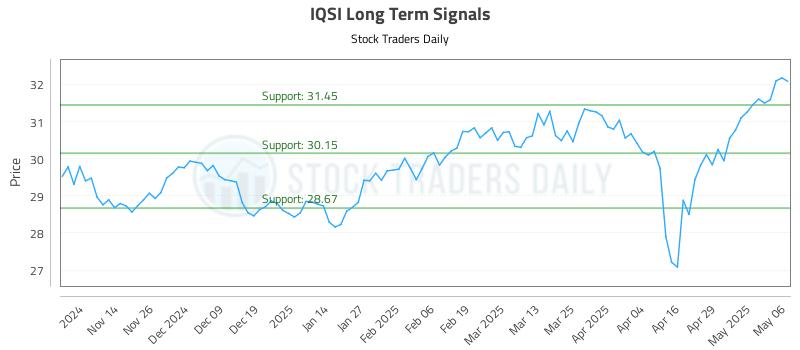 IQSI Long Term Analysis for May 6 2025 IQSI Long Term Analysis for May 6 2025