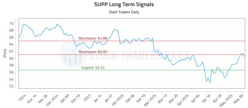 SUPP Long Term Analysis for May 6 2025 SUPP Long Term Analysis for May 6 2025