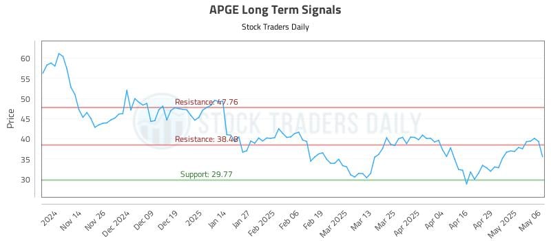 APGE Long Term Analysis for May 6 2025 APGE Long Term Analysis for May 6 2025