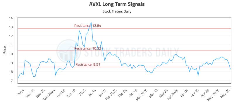 AVXL Long Term Analysis for May 6 2025