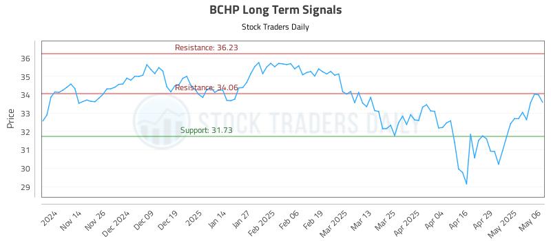 BCHP Long Term Analysis for May 6 2025