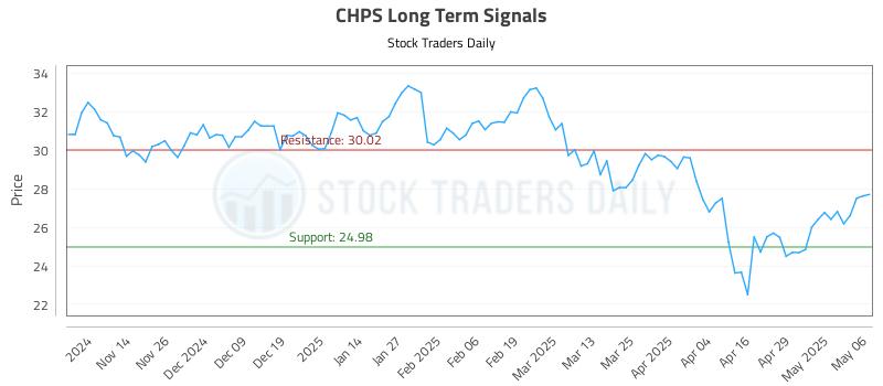 CHPS Long Term Analysis for May 6 2025 CHPS Long Term Analysis for May 6 2025