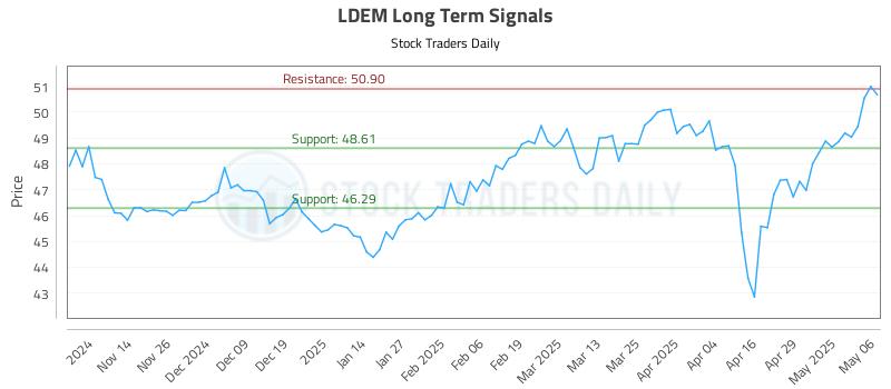 LDEM Long Term Analysis for May 6 2025