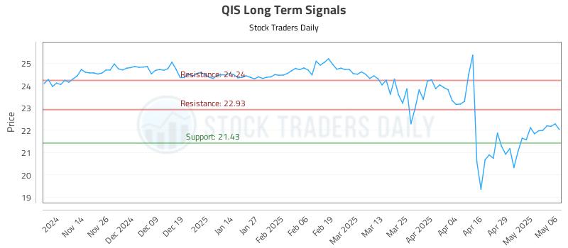 QIS Long Term Analysis for May 6 2025 QIS Long Term Analysis for May 6 2025