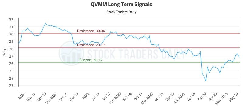 QVMM Long Term Analysis for May 6 2025 QVMM Long Term Analysis for May 6 2025