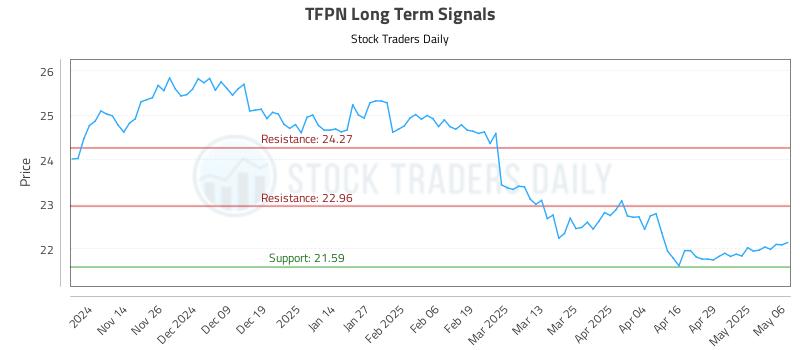 TFPN Long Term Analysis for May 6 2025 TFPN Long Term Analysis for May 6 2025