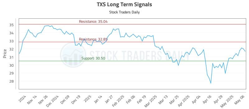 TXS Long Term Analysis for May 6 2025 TXS Long Term Analysis for May 6 2025