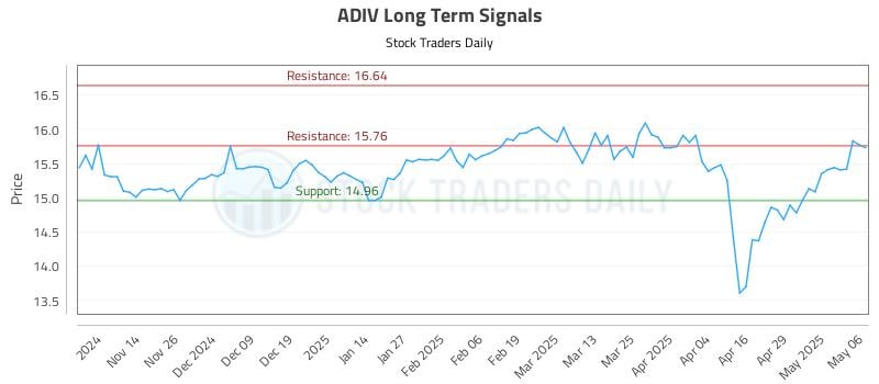 ADIV Long Term Analysis for May 6 2025 ADIV Long Term Analysis for May 6 2025