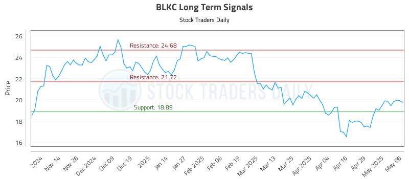 BLKC Long Term Analysis for May 6 2025 BLKC Long Term Analysis for May 6 2025