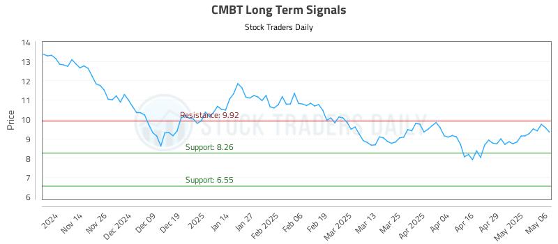CMBT Long Term Analysis for May 6 2025 CMBT Long Term Analysis for May 6 2025