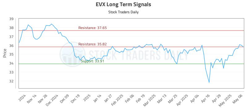 EVX Long Term Analysis for May 6 2025 EVX Long Term Analysis for May 6 2025