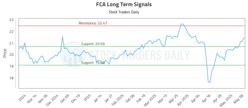 FCA Long Term Analysis for May 6 2025 FCA Long Term Analysis for May 6 2025