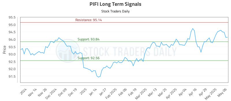 PIFI Long Term Analysis for May 6 2025 PIFI Long Term Analysis for May 6 2025