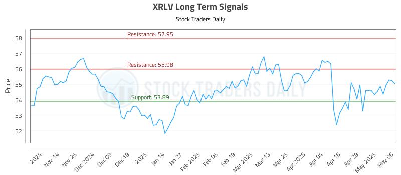 XRLV Long Term Analysis for May 6 2025