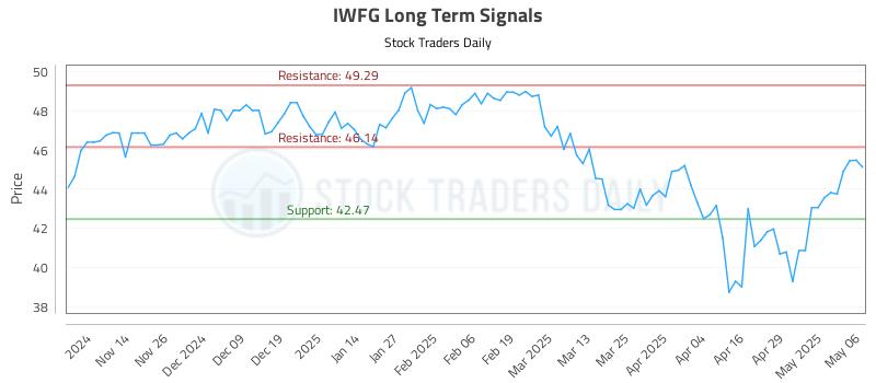 IWFG Long Term Analysis for May 6 2025 IWFG Long Term Analysis for May 6 2025