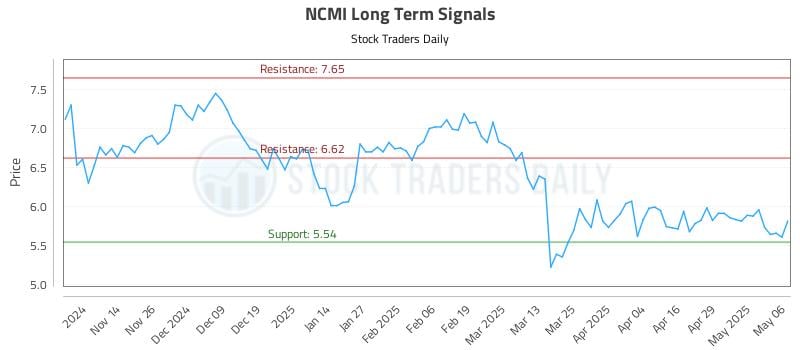 NCMI Long Term Analysis for May 6 2025 NCMI Long Term Analysis for May 6 2025