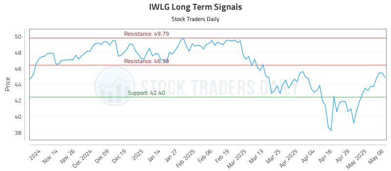 IWLG Long Term Analysis for May 6 2025 IWLG Long Term Analysis for May 6 2025