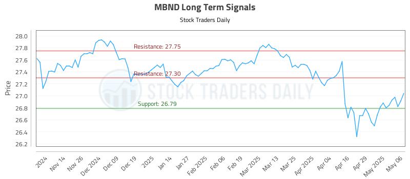 MBND Long Term Analysis for May 6 2025 MBND Long Term Analysis for May 6 2025