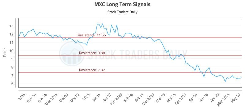 MXC Long Term Analysis for May 6 2025 MXC Long Term Analysis for May 6 2025
