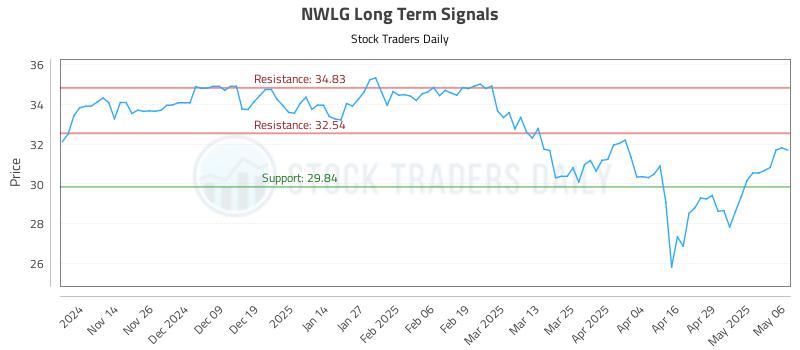 NWLG Long Term Analysis for May 6 2025 NWLG Long Term Analysis for May 6 2025