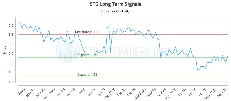 STG Long Term Analysis for May 6 2025 STG Long Term Analysis for May 6 2025