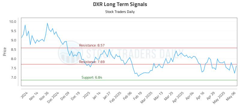DXR Long Term Analysis for May 6 2025