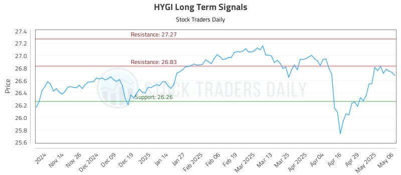 HYGI Long Term Analysis for May 6 2025