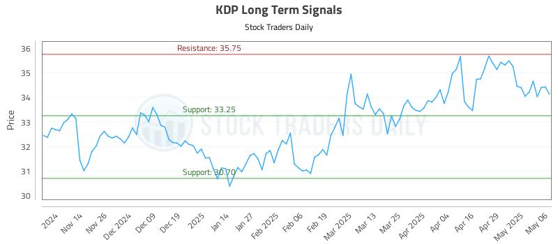 KDP Long Term Analysis for May 6 2025