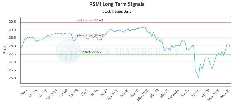 PSMJ Long Term Analysis for May 6 2025