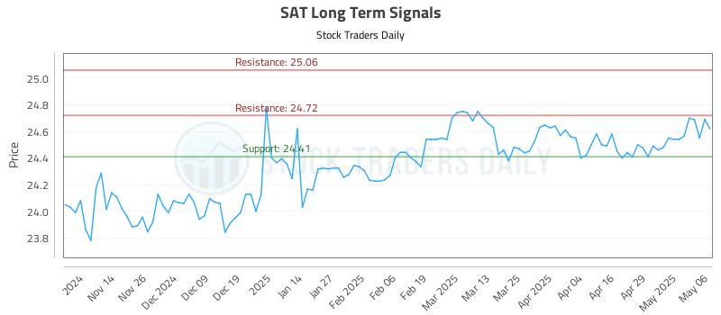 SAT Long Term Analysis for May 6 2025 SAT Long Term Analysis for May 6 2025