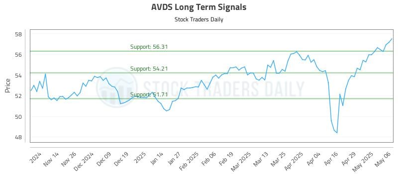 AVDS Long Term Analysis for May 6 2025 AVDS Long Term Analysis for May 6 2025