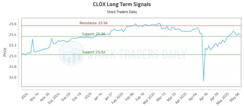 CLOX Long Term Analysis for May 6 2025 CLOX Long Term Analysis for May 6 2025