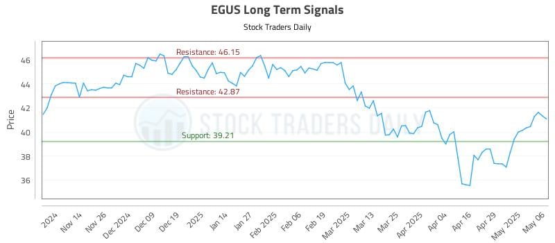EGUS Long Term Analysis for May 6 2025 EGUS Long Term Analysis for May 6 2025