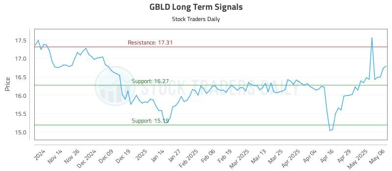 GBLD Long Term Analysis for May 6 2025 GBLD Long Term Analysis for May 6 2025