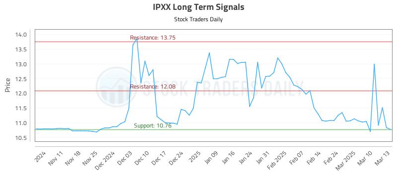IPXX Long Term Analysis for May 6 2025 IPXX Long Term Analysis for May 6 2025